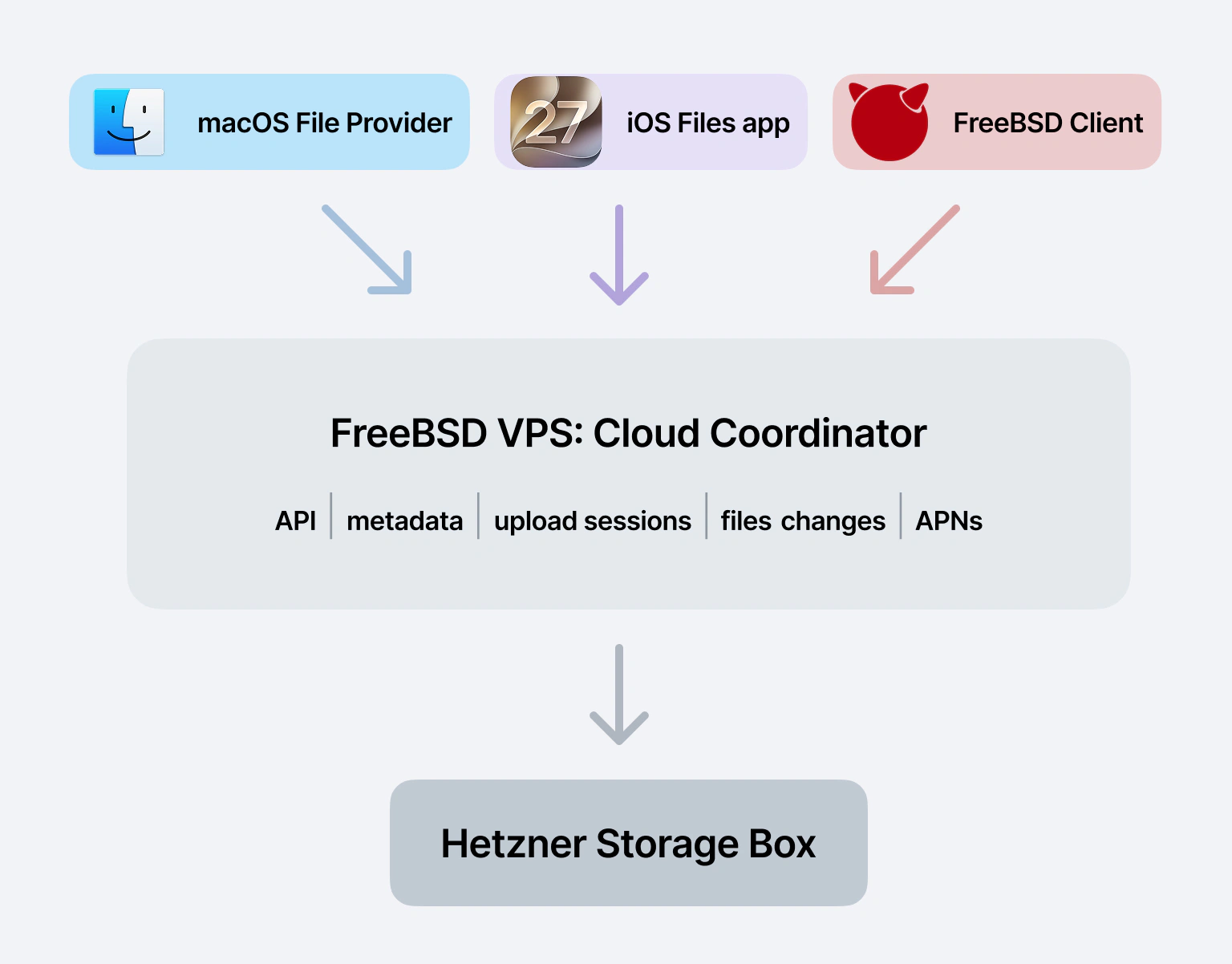 Technical Stack of the FreeBSD Cloud