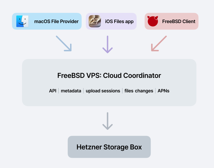 Technical Stack of the FreeBSD Cloud