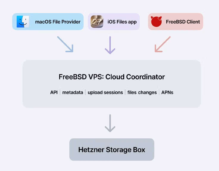Technical Stack of the FreeBSD Cloud