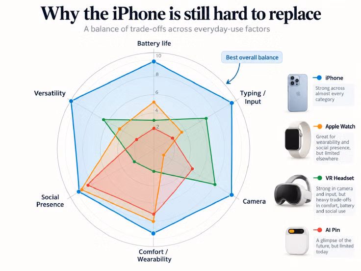 Chart comparing iPhone, Apple Watch, VR headset, and AI pin across battery life, input, camera, comfort, social presence, and versatility.